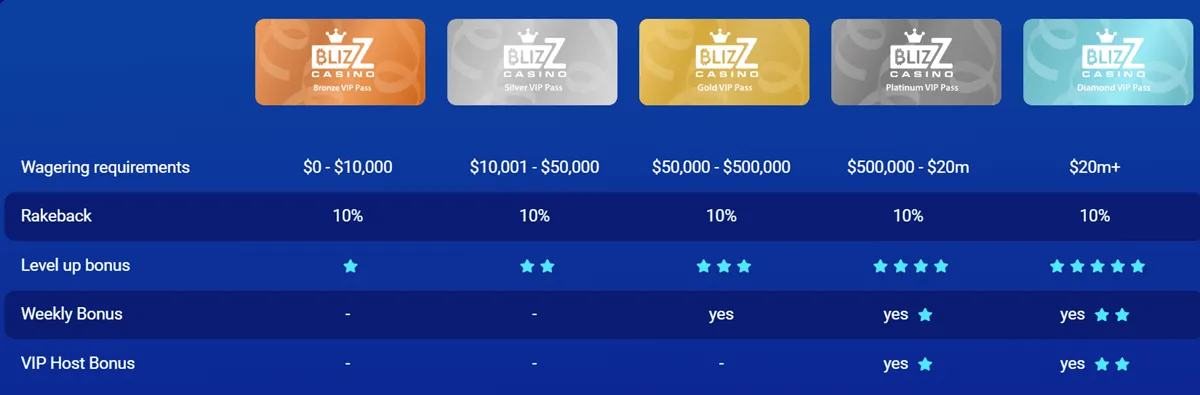 blizz casino loyalty