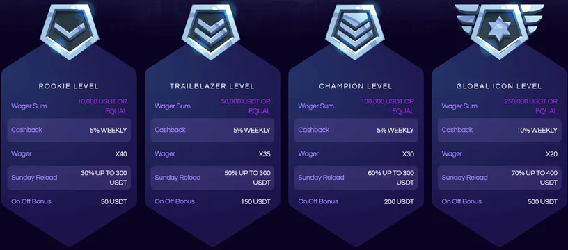 futureplay casino loyalty