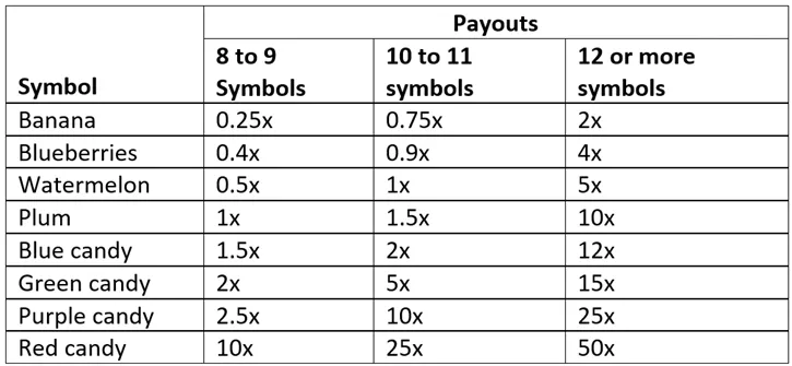 sweet bonanza table screen